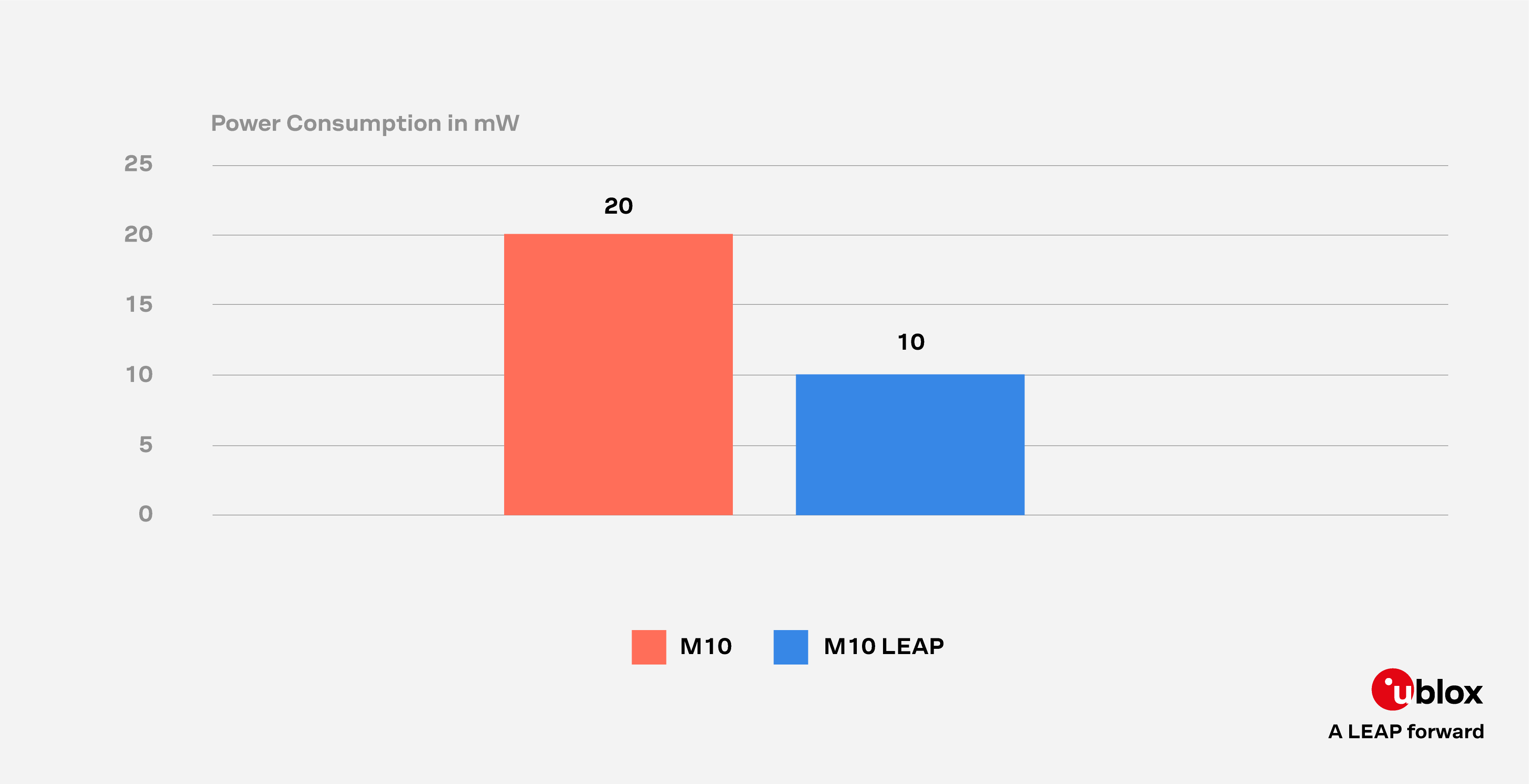 leap-power-consumption-M10-tracking